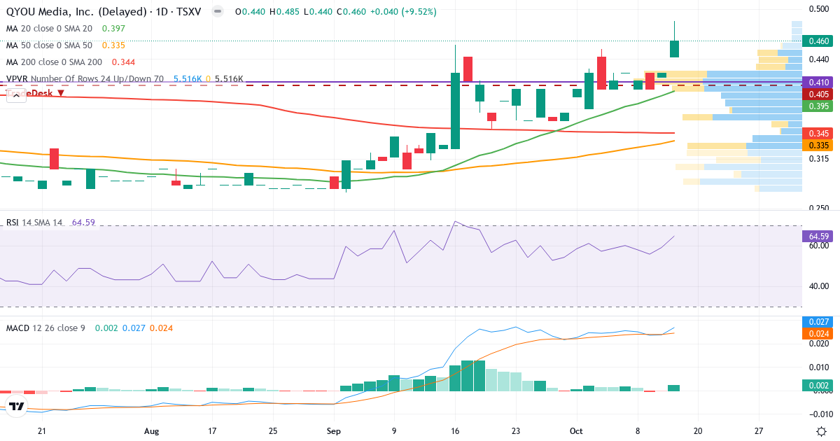Teknisk analyse af QYOU Media (QYOU.V) – RSI 66, MACD positiv (bullish), daglig candlestick-graf oktober 2026
