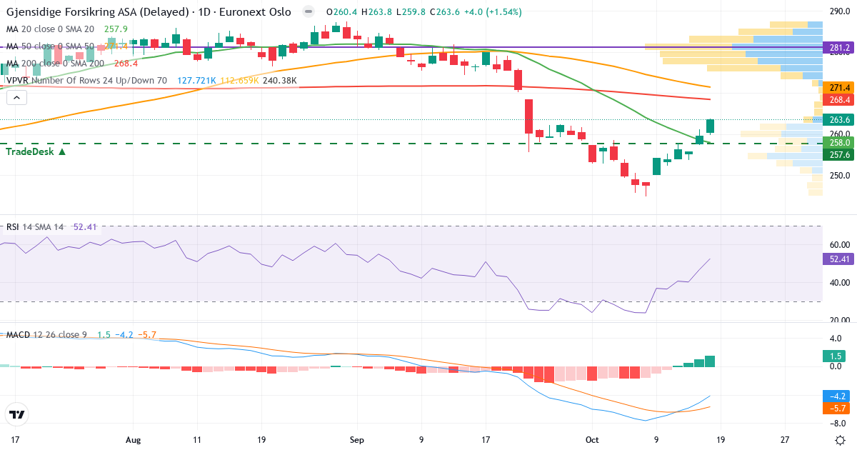 Teknisk analyse af Gjensidige Forsikring (GJF.OL) – RSI 52, MACD negativ (bearish), daglig candlestick-graf oktober 2026