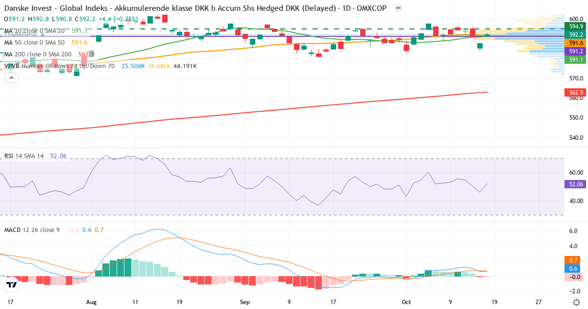 Danske Invest Global Indeks Akk KL DKK h – Kortsigtet teknisk analyse (3 mdr.) med candlestick, RSI, MACD og volumenprofil Teknisk analyse af Danske Invest Global Indeks Akk KL DKK h (DKIGIADKKH.CO) – RSI 52, MACD positiv (bullish), daglig candlestick-graf oktober 2026