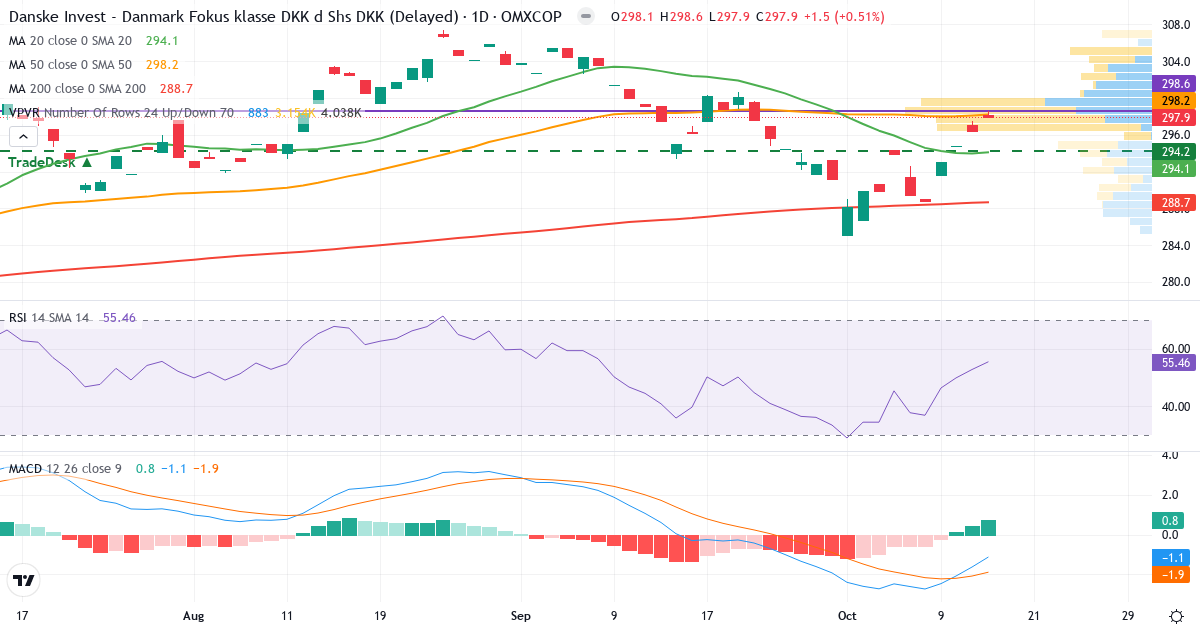 Danske Invest Danmark Fokus KL DKK d – Kortsigtet teknisk analyse (3 mdr.) med candlestick, RSI, MACD og volumenprofil Teknisk analyse af Danske Invest Danmark Fokus KL DKK d (DKIDKF.CO) – RSI 57, MACD negativ (bearish), daglig candlestick-graf oktober 2026