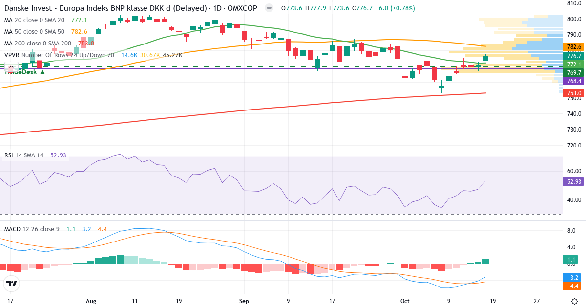 Teknisk analyse af Danske Invest Europa Indeks BNP KL DKK d (DKIEUIXBNP.CO) – RSI 54, MACD negativ (bearish), daglig candlestick-graf oktober 2026