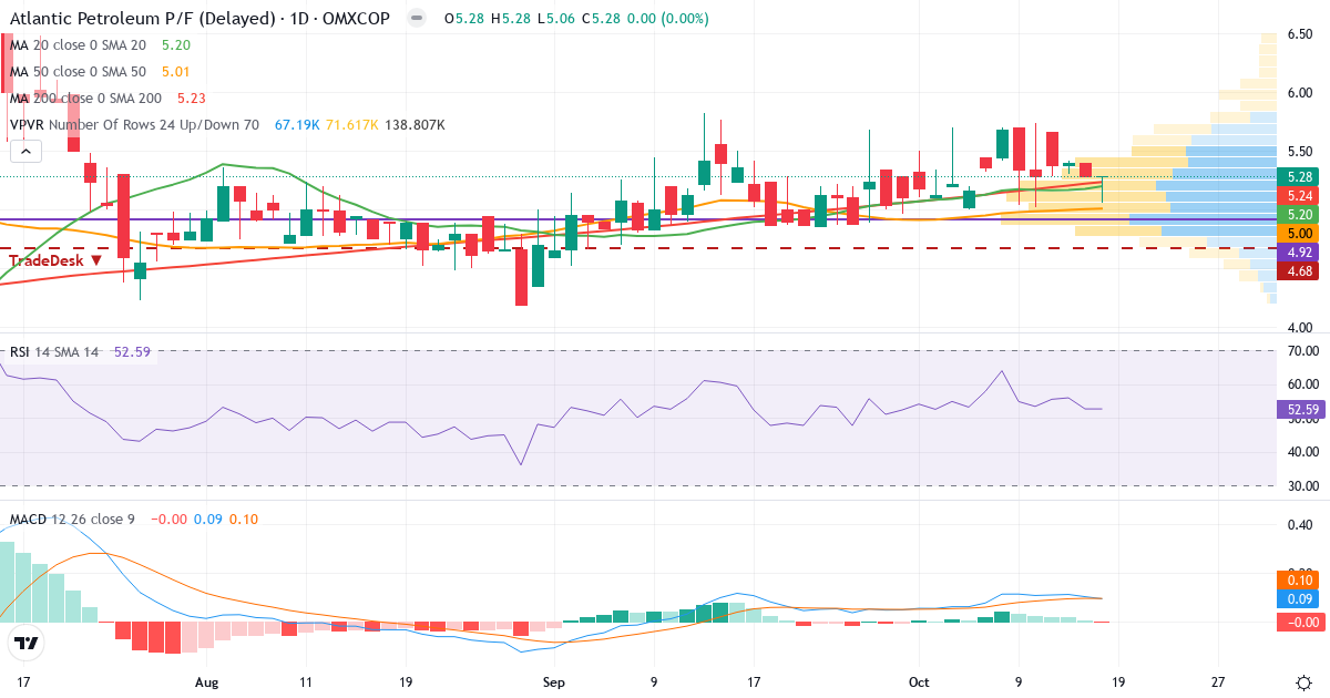 P/F Atlantic Petroleum – Kortsigtet teknisk analyse (3 mdr.) med candlestick, RSI, MACD og volumenprofil Teknisk analyse af P/F Atlantic Petroleum (ATLA-DKK.CO) – RSI 53, MACD positiv (bullish), daglig candlestick-graf oktober 2026