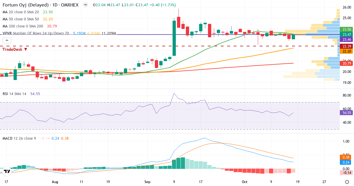 Teknisk analyse af Fortum (FORTUM.HE) – RSI 55, MACD positiv (bullish), daglig candlestick-graf oktober 2026