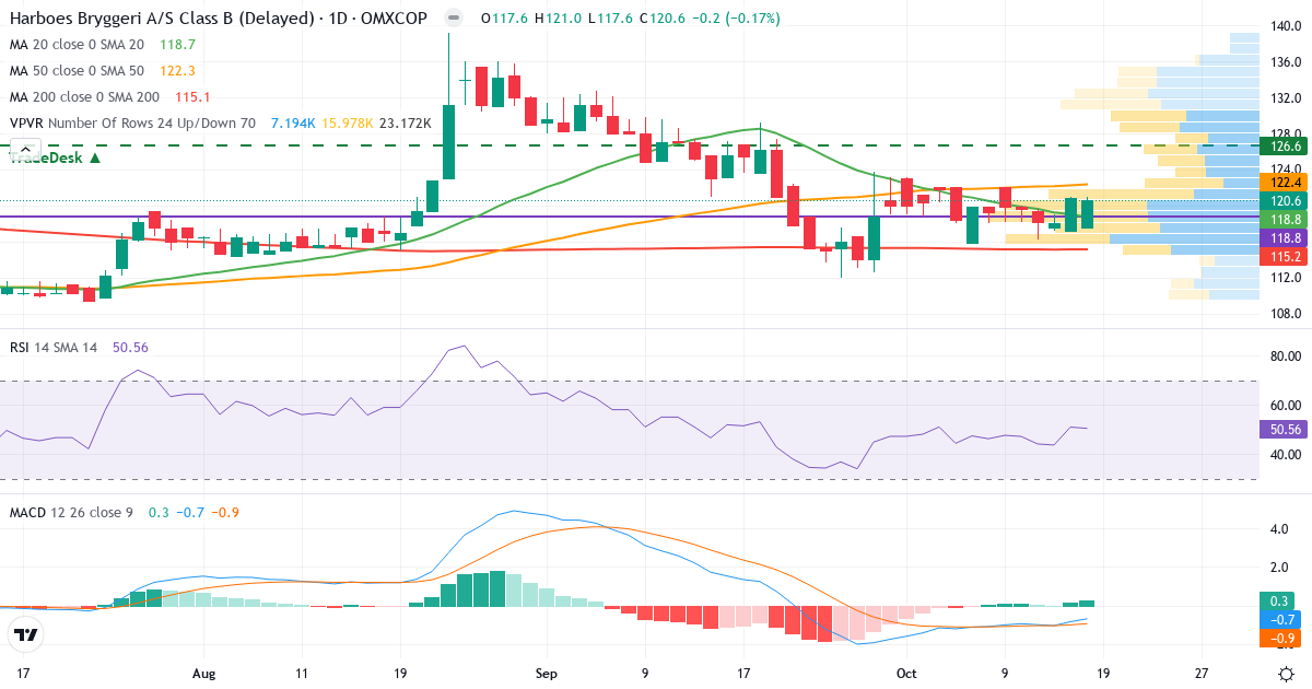 Teknisk analyse af Harboes Bryggeri (HARB-B.CO) – RSI 51, MACD negativ (bearish), daglig candlestick-graf oktober 2026