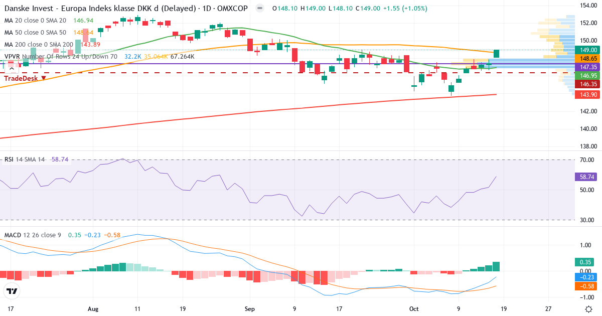 Danske Invest Europa Indeks KL – Kortsigtet teknisk analyse (3 mdr.) med candlestick, RSI, MACD og volumenprofil Teknisk analyse af Danske Invest Europa Indeks KL (DKIEUIX.CO) – RSI 61, MACD negativ (bearish), daglig candlestick-graf oktober 2026