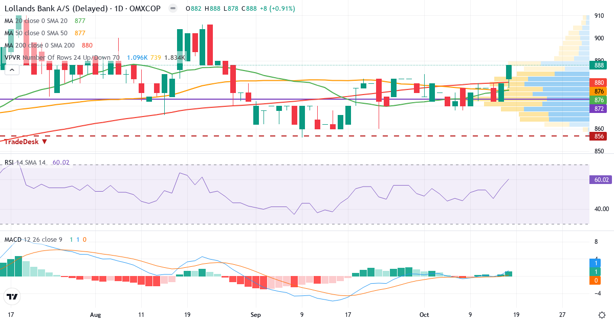 Teknisk analyse af Lollands Bank (LOLB.CO) – RSI 60, MACD positiv (bullish), daglig candlestick-graf oktober 2026