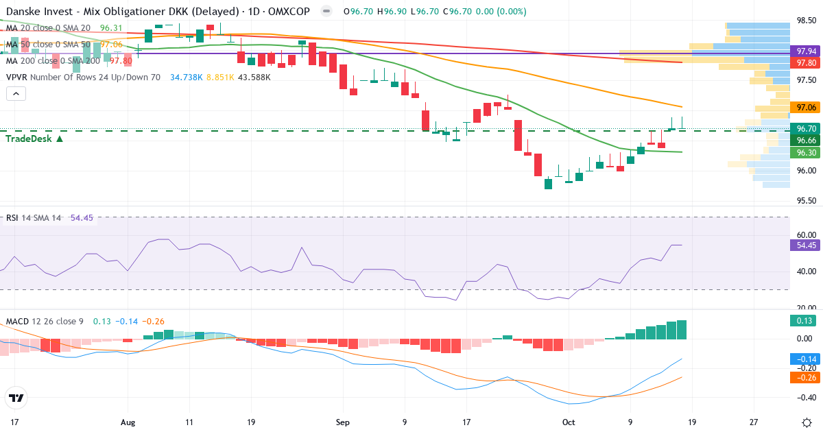 Teknisk analyse af Danske Invest Mix Obligationer KL (DKIMOB.CO) – RSI 54, MACD negativ (bearish), daglig candlestick-graf oktober 2026