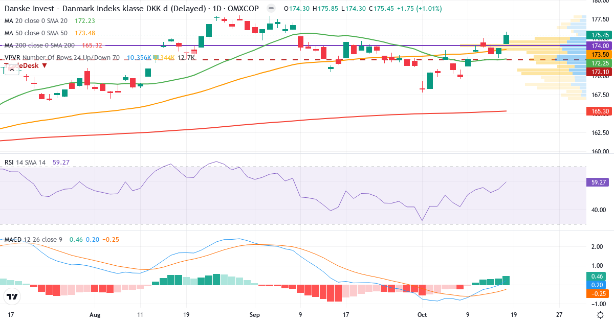 Danske Invest Danmark Indeks KL DKk d – Kortsigtet teknisk analyse (3 mdr.) med candlestick, RSI, MACD og volumenprofil Teknisk analyse af Danske Invest Danmark Indeks KL DKk d (DKIDKIX.CO) – RSI 61, MACD positiv (bullish), daglig candlestick-graf oktober 2026