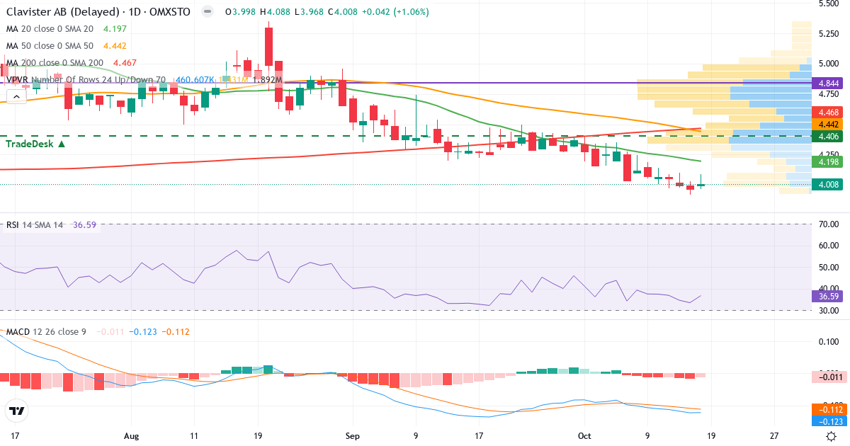 Teknisk analyse af Clavister Holding (CLAV.ST) – RSI 37, MACD negativ (bearish), daglig candlestick-graf oktober 2026