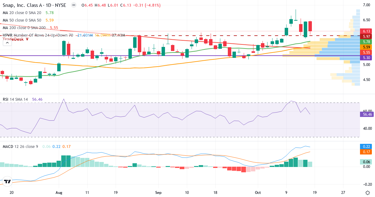 Teknisk analyse af Snap (SNAP.US) – RSI 56, MACD positiv (bullish), daglig candlestick-graf oktober 2026