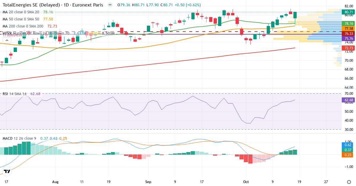 TotalEnergies – Kortsigtet teknisk analyse (3 mdr.) med candlestick, RSI, MACD og volumenprofil Teknisk analyse af TotalEnergies (TTE.PA) – RSI 65, MACD positiv (bullish), daglig candlestick-graf oktober 2026