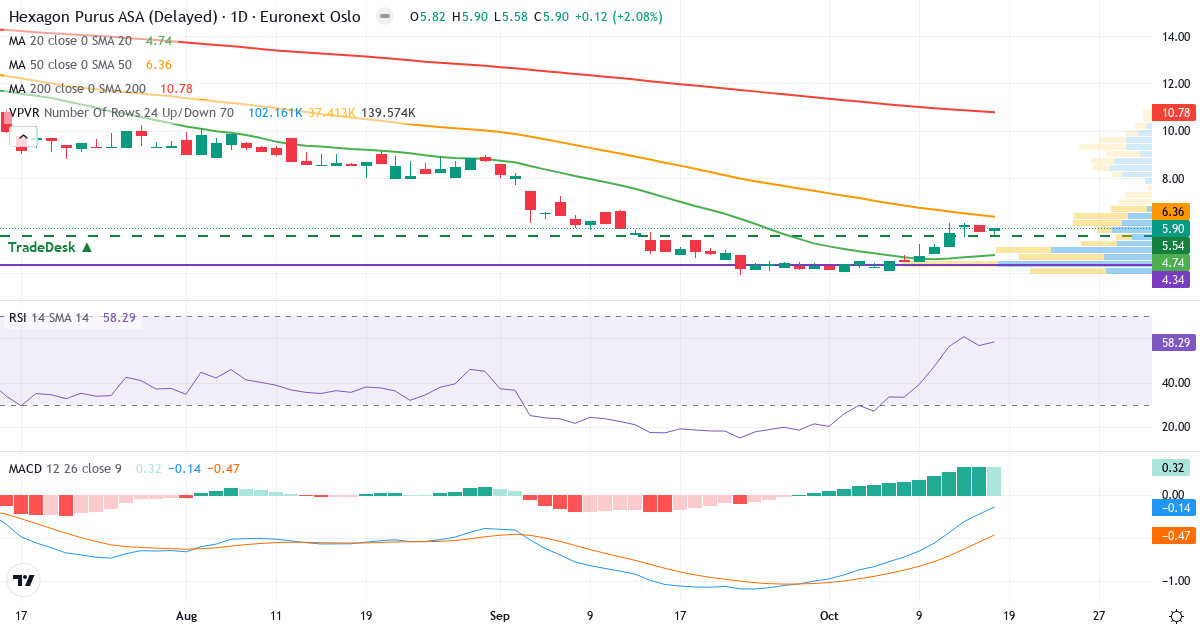 Hexagon Purus – Kortsigtet teknisk analyse (3 mdr.) med candlestick, RSI, MACD og volumenprofil Teknisk analyse af Hexagon Purus (HPUR.OL) – RSI 58, MACD negativ (bearish), daglig candlestick-graf oktober 2026