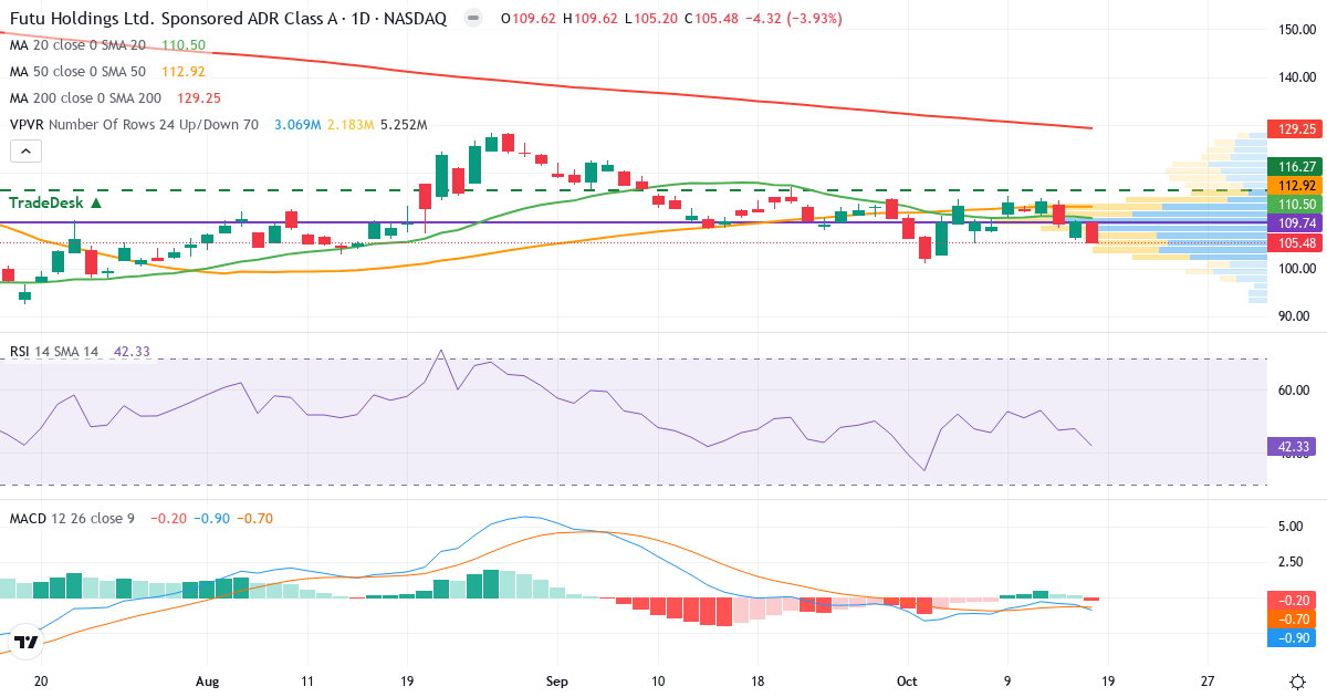 Teknisk analyse af Futu (FUTU.US) – RSI 42, MACD negativ (bearish), daglig candlestick-graf oktober 2026