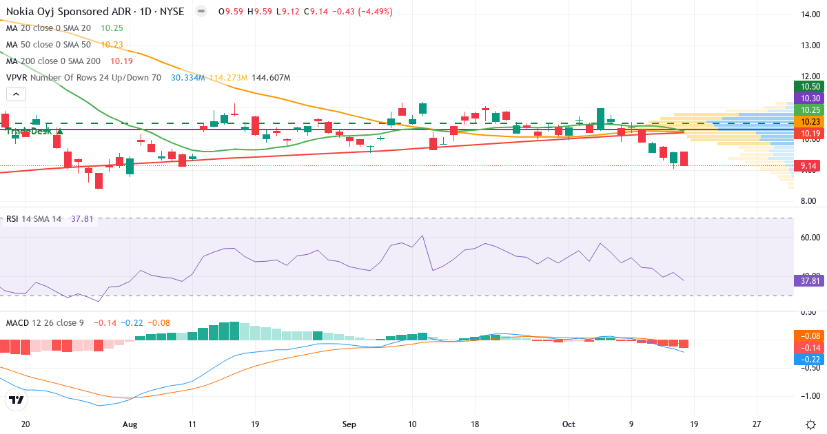 Teknisk analyse af Nokia (NOK.US) – RSI 38, MACD negativ (bearish), daglig candlestick-graf oktober 2026