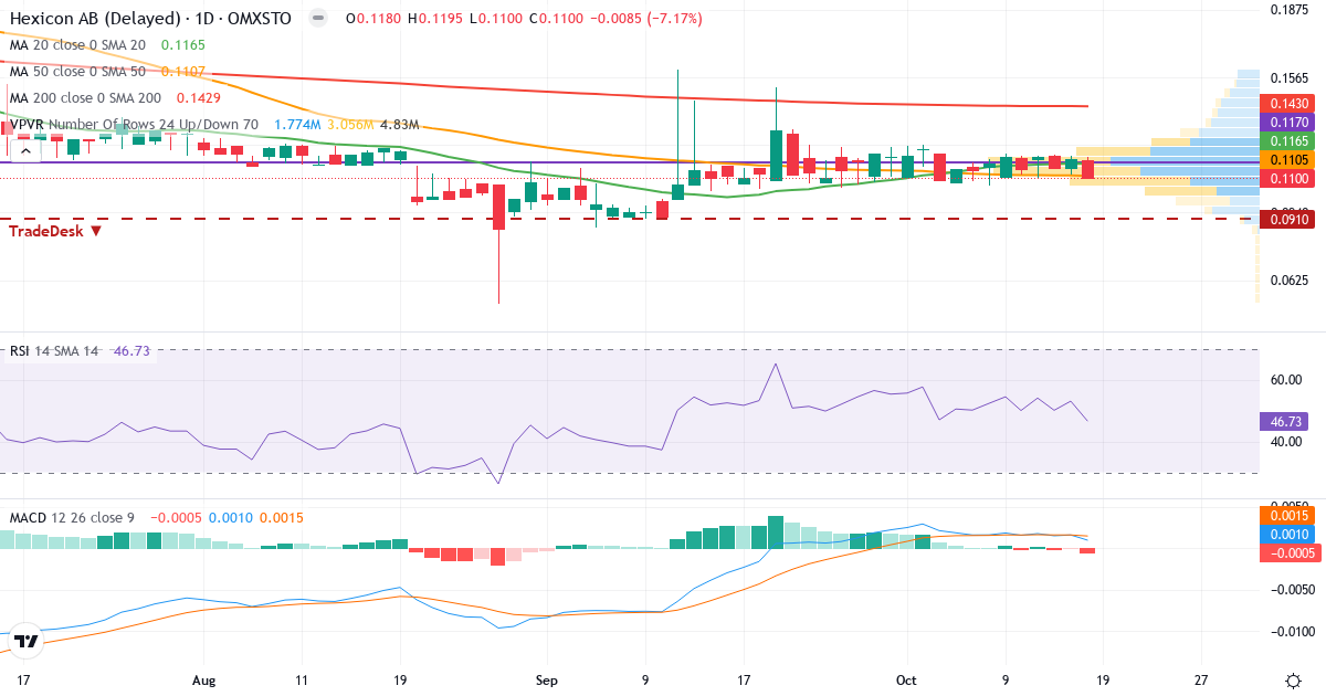 Teknisk analyse af Hexicon (HEXI.ST) – RSI 47, MACD positiv (bullish), daglig candlestick-graf oktober 2026