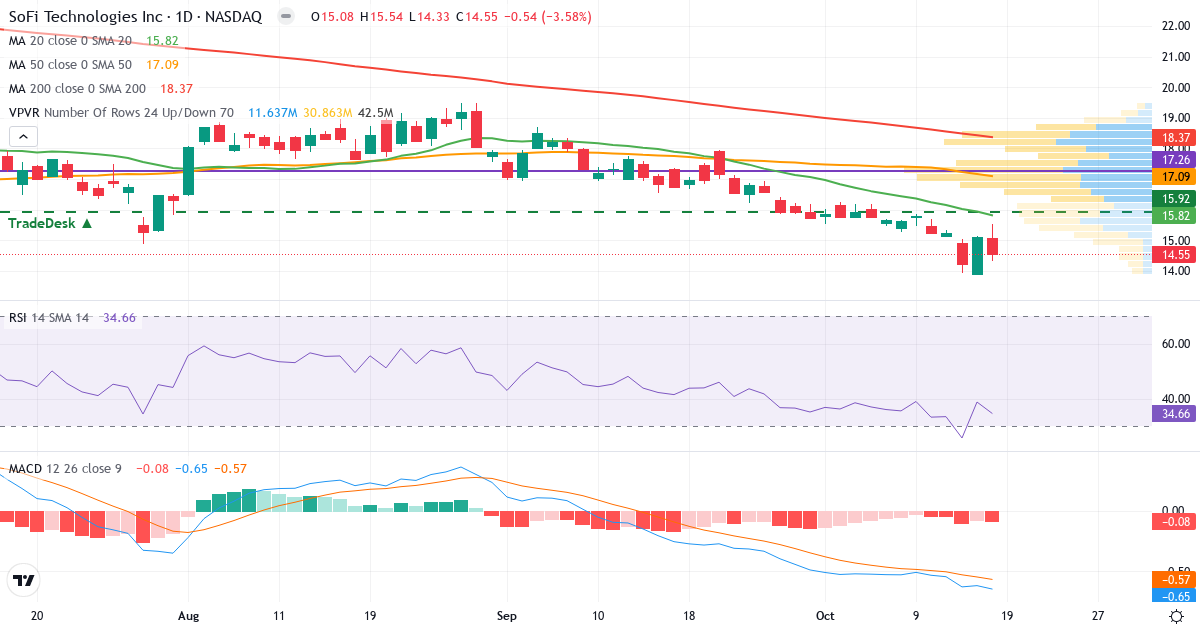 Teknisk analyse af SoFi Technologies (SOFI.US) – RSI 35, MACD negativ (bearish), daglig candlestick-graf oktober 2026