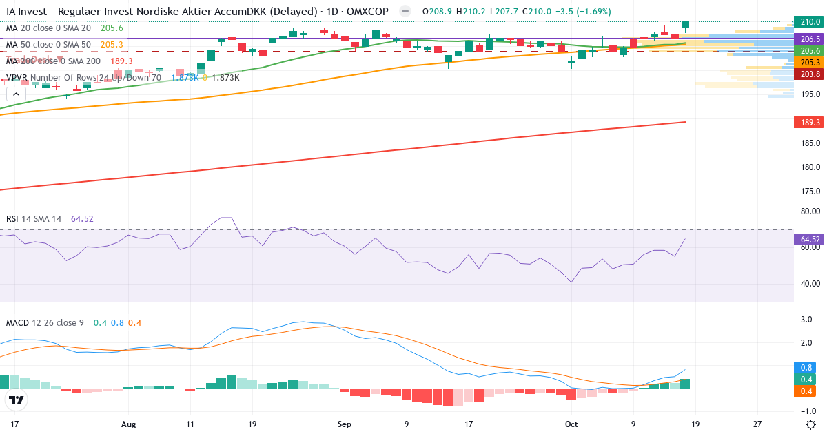 Teknisk analyse af IA Invest Regulær Inv Nord Akt (IAIRIN.CO) – RSI 65, MACD positiv (bullish), daglig candlestick-graf oktober 2026