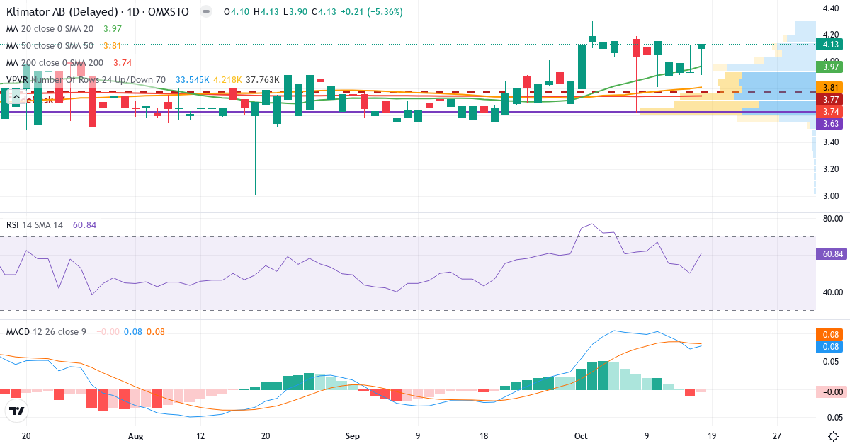 Teknisk analyse af Klimator (KLIMAT.ST) – RSI 61, MACD positiv (bullish), daglig candlestick-graf oktober 2026
