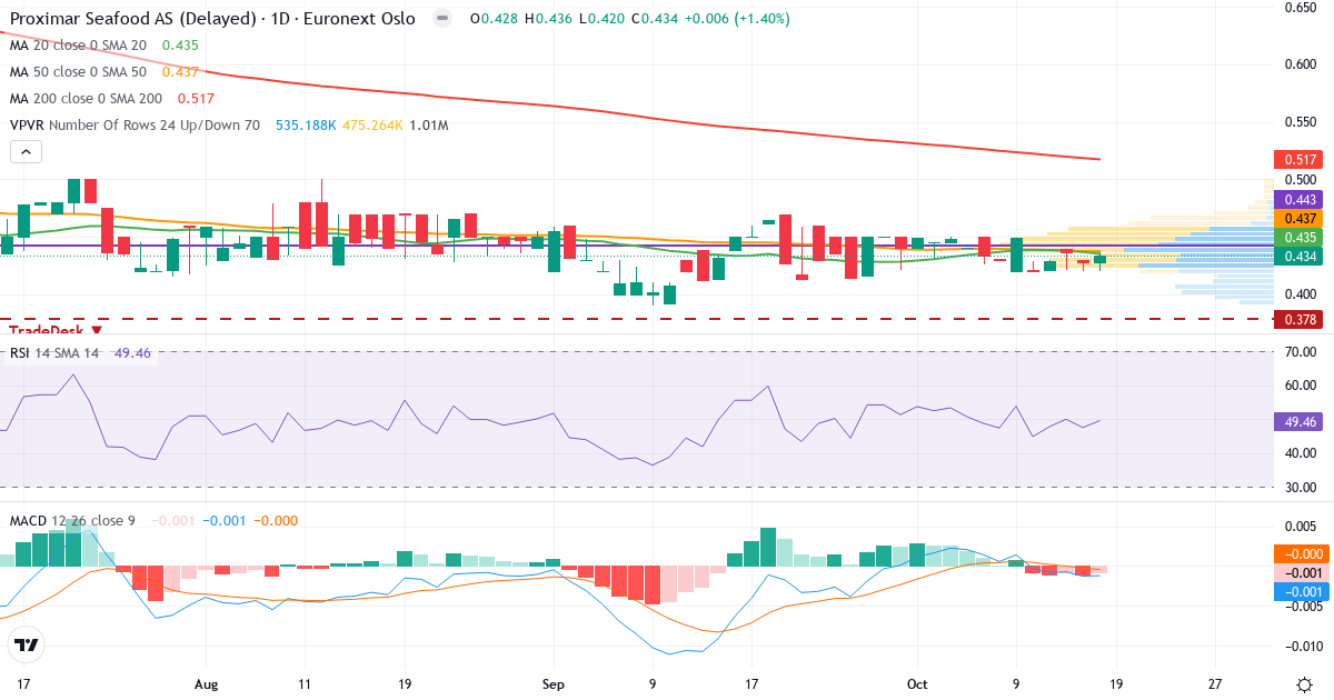 Teknisk analyse af Proximar Seafood AS (PROXI.OL) – RSI 49, MACD negativ (bearish), daglig candlestick-graf oktober 2026