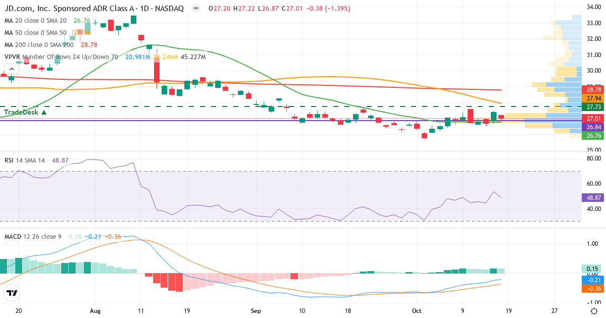 JD.com – Kortsigtet teknisk analyse (3 mdr.) med candlestick, RSI, MACD og volumenprofil Teknisk analyse af JD.com (JD.US) – RSI 49, MACD negativ (bearish), daglig candlestick-graf oktober 2026