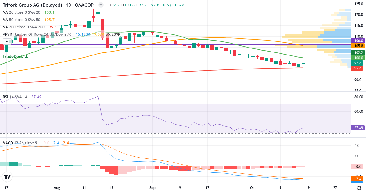 Teknisk analyse af Trifork Holding (TRIFOR.CO) – RSI 37, MACD negativ (bearish), daglig candlestick-graf oktober 2026