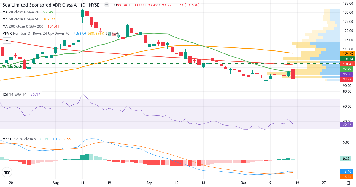Teknisk analyse af Sea (SE.US) – RSI 36, MACD negativ (bearish), daglig candlestick-graf oktober 2026