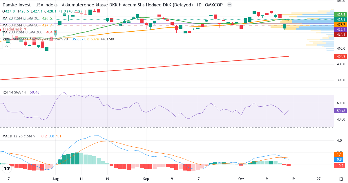 Danske Invest USA Indeks - Akk kl DKK h – Kortsigtet teknisk analyse (3 mdr.) med candlestick, RSI, MACD og volumenprofil Teknisk analyse af Danske Invest USA Indeks - Akk kl DKK h (DKIUSAIAKKDKKH.CO) – RSI 50, MACD positiv (bullish), daglig candlestick-graf oktober 2026