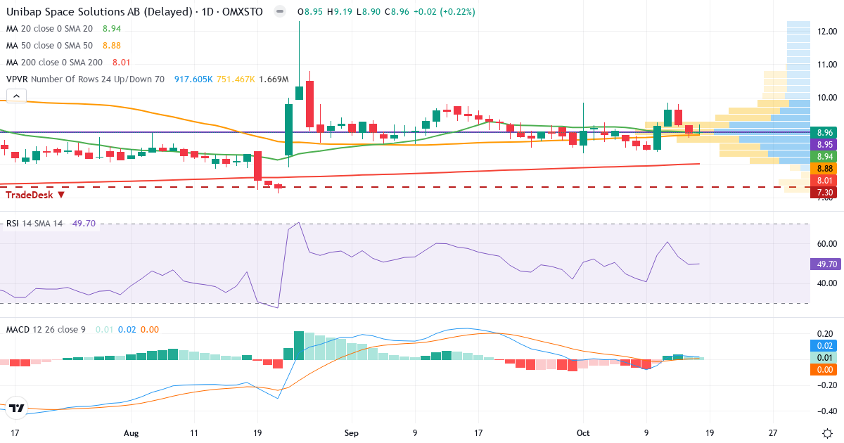 Teknisk analyse af Unibap (UNIBAP.ST) – RSI 50, MACD positiv (bullish), daglig candlestick-graf oktober 2026