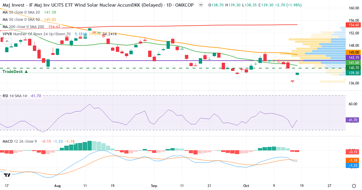 Teknisk analyse af Maj Invest UCITS ETF Solar Wind Nuclear (MAJSWN.CO) – RSI 41, MACD negativ (bearish), daglig candlestick-graf oktober 2026