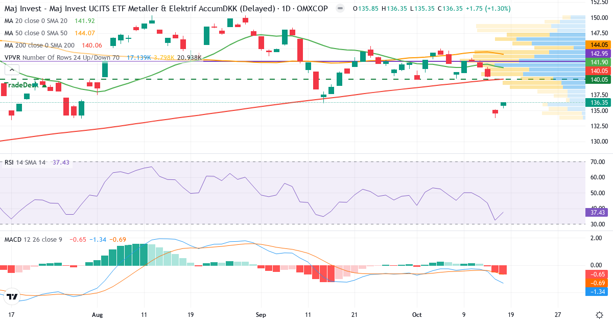 Teknisk analyse af Maj Invest UCITS ETF Metal&El. (MAJMEL.CO) – RSI 37, MACD negativ (bearish), daglig candlestick-graf oktober 2026