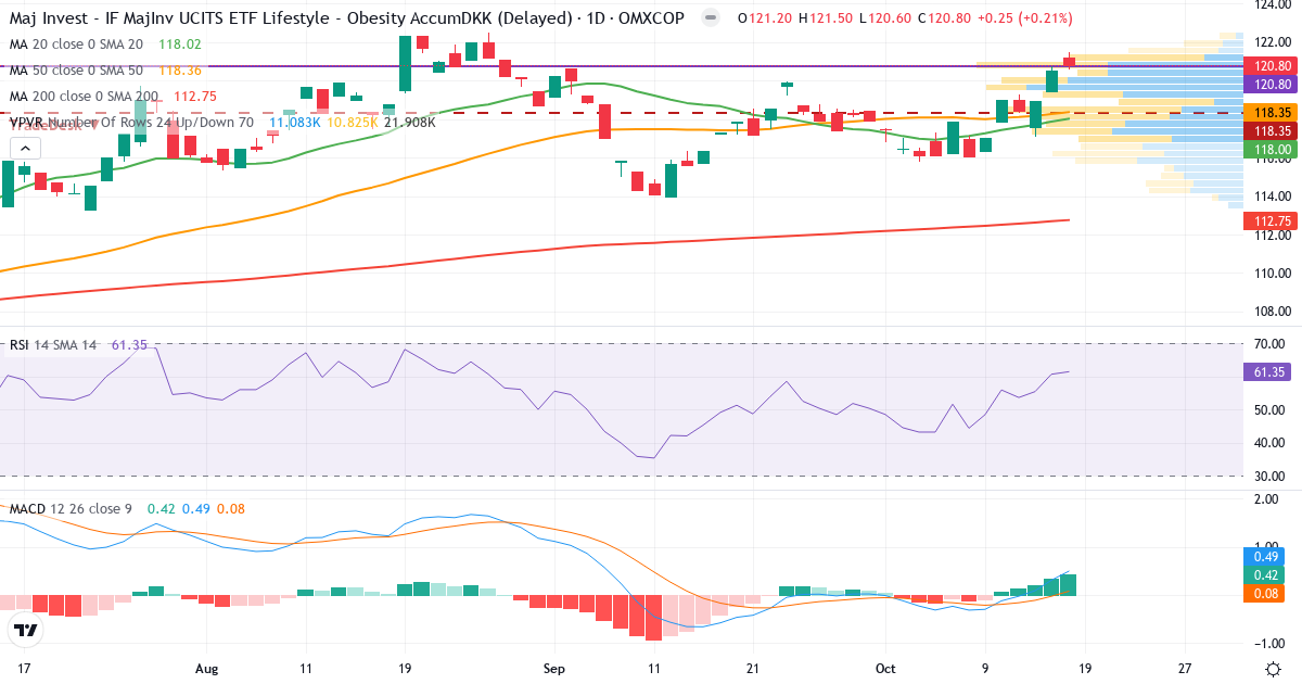 Teknisk analyse af Maj Invest UCITS ETF Lifestyle & Obesity (MAJLO.CO) – RSI 62, MACD positiv (bullish), daglig candlestick-graf oktober 2026