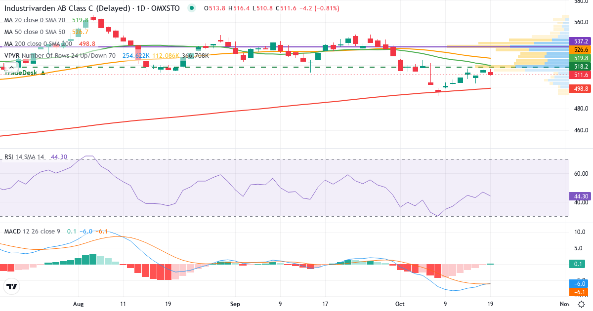 Teknisk analyse af Industrivarden AB ser. C (INDU-C.ST) – RSI 47, MACD negativ (bearish), daglig candlestick-graf oktober 2026
