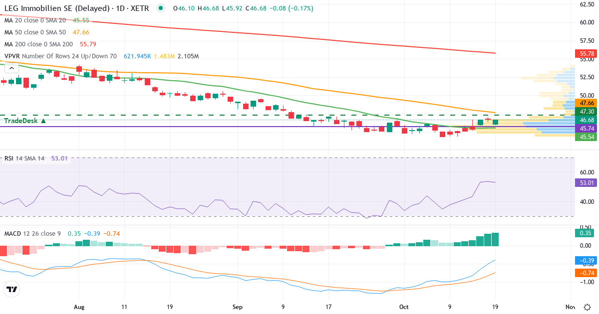 LEG Immobilien – Kortsigtet teknisk analyse (3 mdr.) med candlestick, RSI, MACD og volumenprofil Teknisk analyse af LEG Immobilien (LEG.XETRA) – RSI 48, MACD negativ (bearish), daglig candlestick-graf oktober 2026