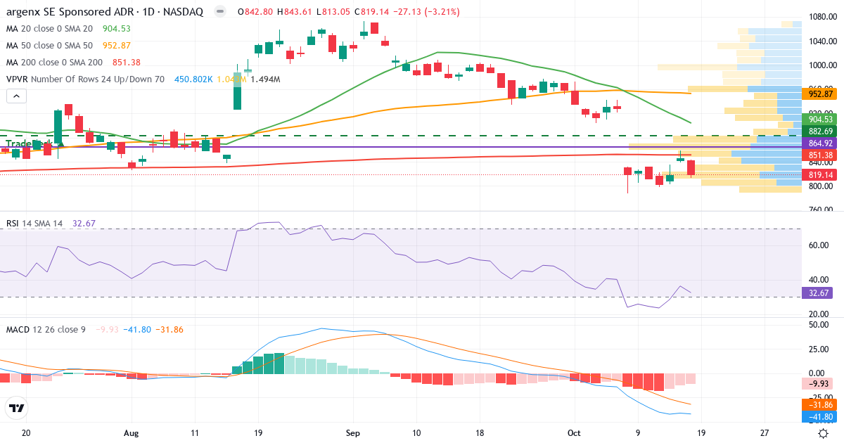 argenx – Kortsigtet teknisk analyse (3 mdr.) med candlestick, RSI, MACD og volumenprofil Teknisk analyse af argenx (ARGX.US) – RSI 34, MACD negativ (bearish), daglig candlestick-graf oktober 2026