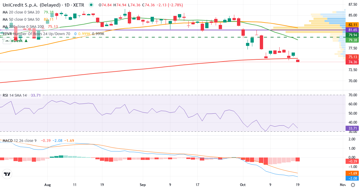 Teknisk analyse af UniCredit SpA (CRIN.XETRA) – RSI 39, MACD negativ (bearish), daglig candlestick-graf oktober 2026