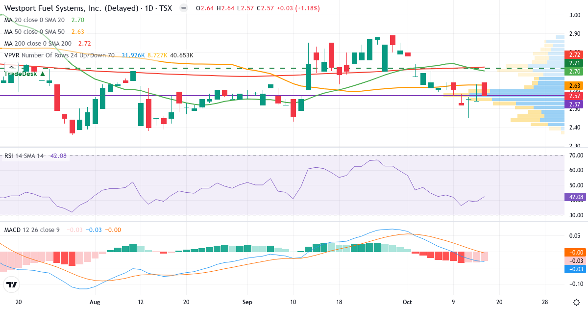 Westport Fuel Systems – Kortsigtet teknisk analyse (3 mdr.) med candlestick, RSI, MACD og volumenprofil Teknisk analyse af Westport Fuel Systems (WPRT.TO) – RSI 44, MACD negativ (bearish), daglig candlestick-graf oktober 2026