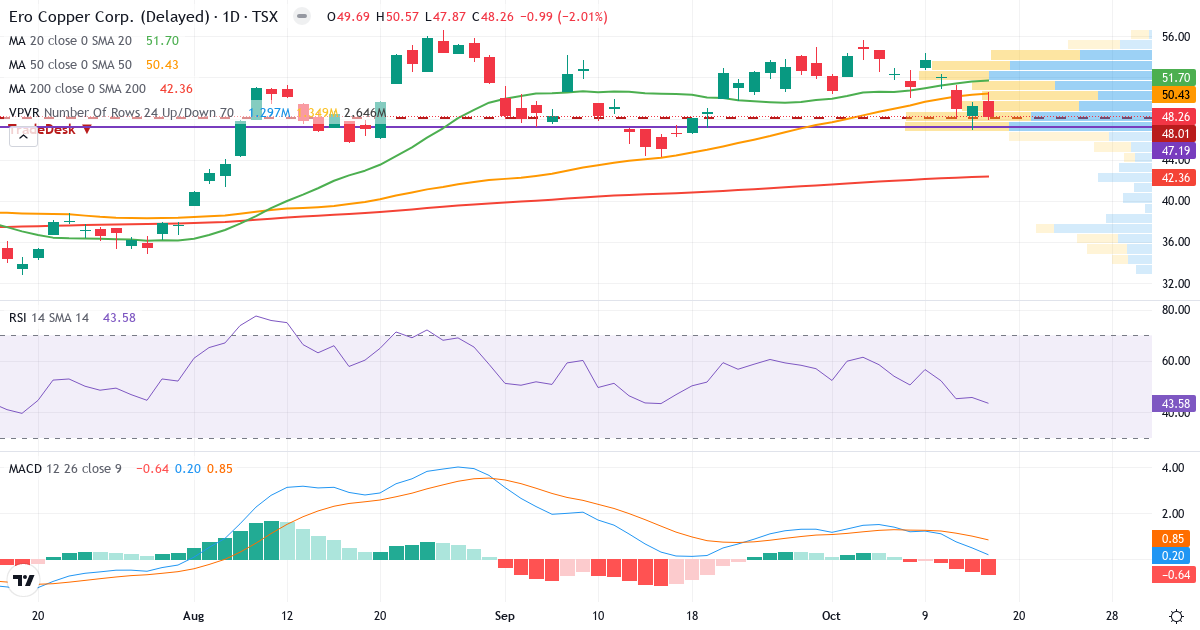 Ero Copper – Kortsigtet teknisk analyse (3 mdr.) med candlestick, RSI, MACD og volumenprofil Teknisk analyse af Ero Copper (ERO.TO) – RSI 45, MACD negativ (bearish), daglig candlestick-graf oktober 2026