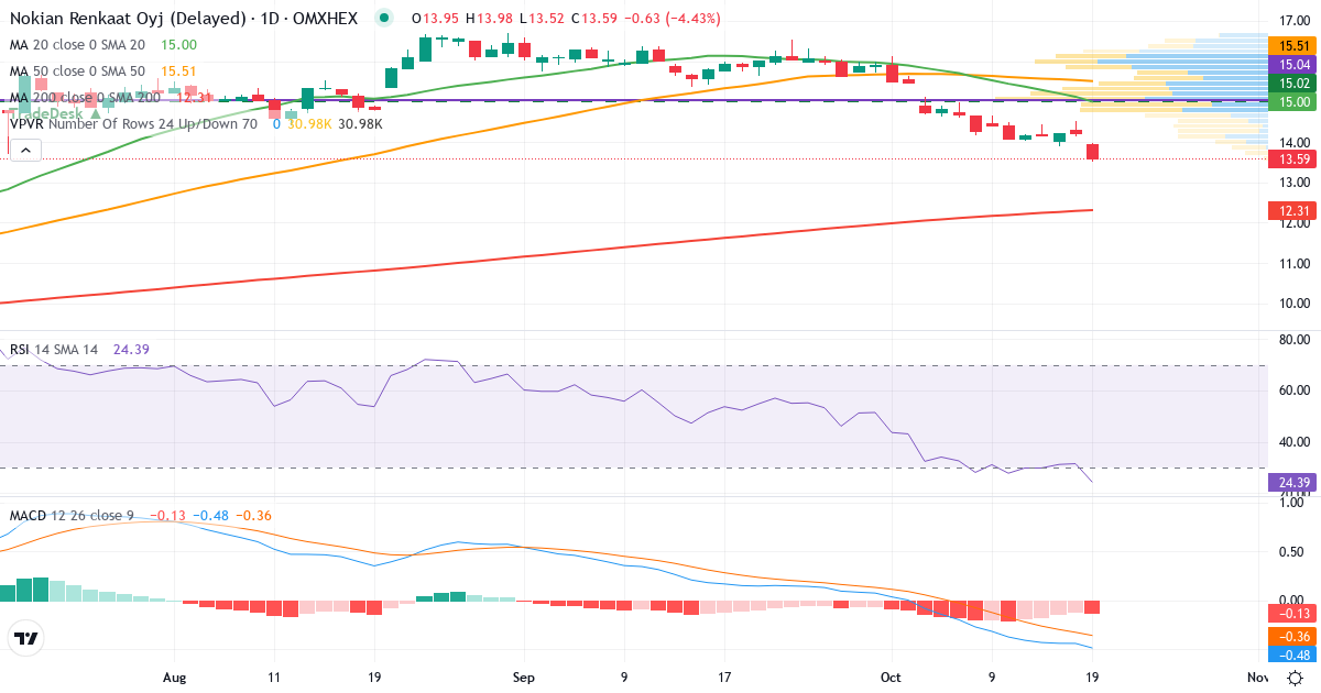 Nokian Renkaat – Kortsigtet teknisk analyse (3 mdr.) med candlestick, RSI, MACD og volumenprofil Teknisk analyse af Nokian Renkaat (TYRES.HE) – RSI 31, MACD negativ (bearish), daglig candlestick-graf oktober 2026