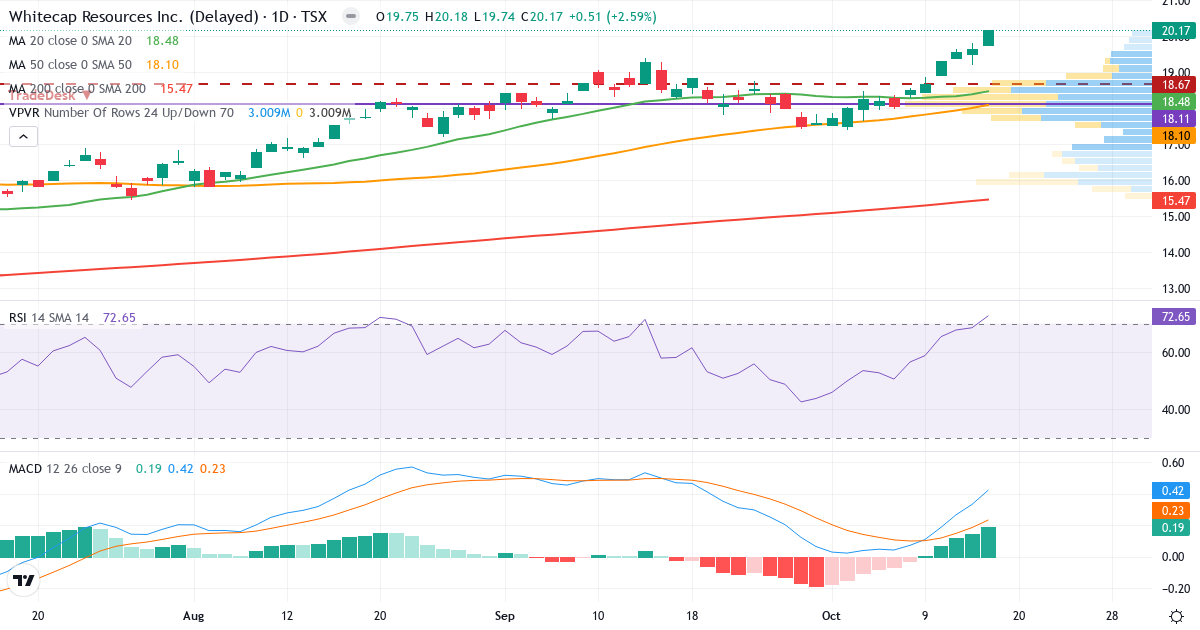 Whitecap Resources – Kortsigtet teknisk analyse (3 mdr.) med candlestick, RSI, MACD og volumenprofil Teknisk analyse af Whitecap Resources (WCP.TO) – RSI 73, MACD positiv (bullish), daglig candlestick-graf oktober 2026