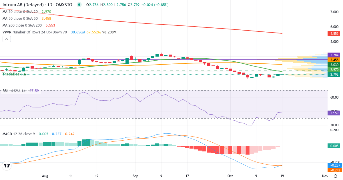 Teknisk analyse af Intrum Justitia (INTRUM.ST) – RSI 38, MACD negativ (bearish), daglig candlestick-graf oktober 2026