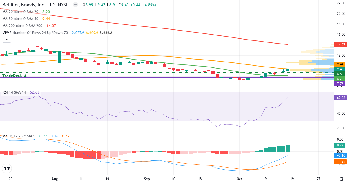 Teknisk analyse af BellRing Brands (BRBR.US) – RSI 64, MACD negativ (bearish), daglig candlestick-graf oktober 2026