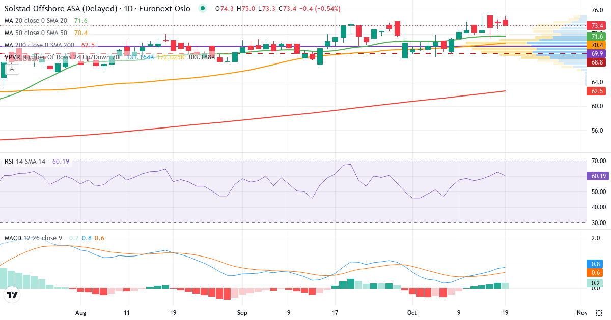 Teknisk analyse af Solstad Offshore (SOFF.OL) – RSI 63, MACD positiv (bullish), daglig candlestick-graf oktober 2026