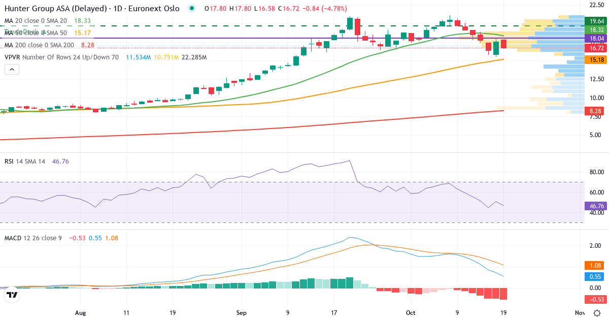 Teknisk analyse af Hunter Group (HUNT.OL) – RSI 51, MACD positiv (bullish), daglig candlestick-graf oktober 2026