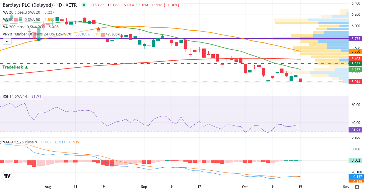 Teknisk analyse af Barclays (BCY.XETRA) – RSI 30, MACD negativ (bearish), daglig candlestick-graf oktober 2026