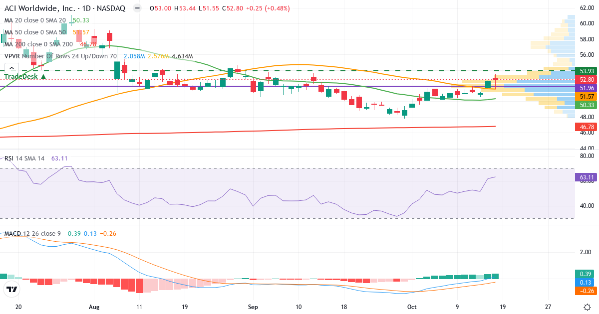 Teknisk analyse af ACI Worldwide (ACIW.US) – RSI 58, MACD positiv (bullish), daglig candlestick-graf oktober 2026