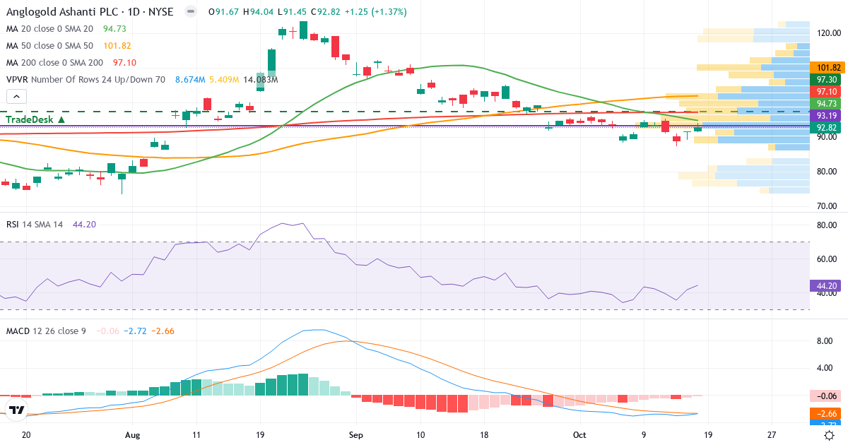 Teknisk analyse af AngloGold Ashanti (AU.US) – RSI 44, MACD negativ (bearish), daglig candlestick-graf oktober 2026