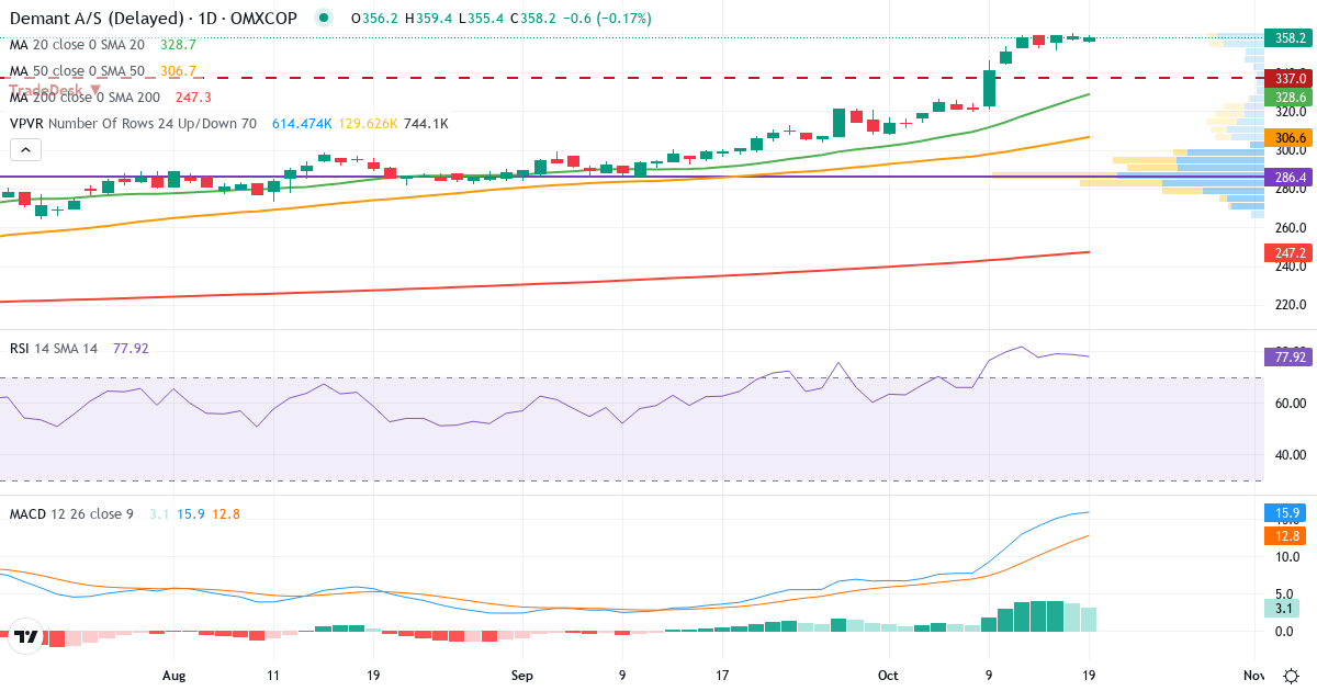 Teknisk analyse af Demant (DEMANT.CO) – RSI 79, MACD positiv (bullish), daglig candlestick-graf oktober 2026