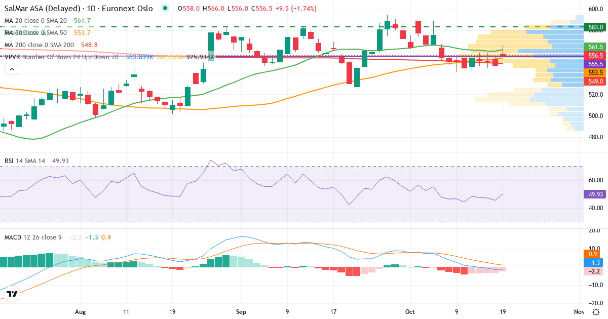 Teknisk analyse af SalMar (SALM.OL) – RSI 51, MACD negativ (bearish), daglig candlestick-graf oktober 2026