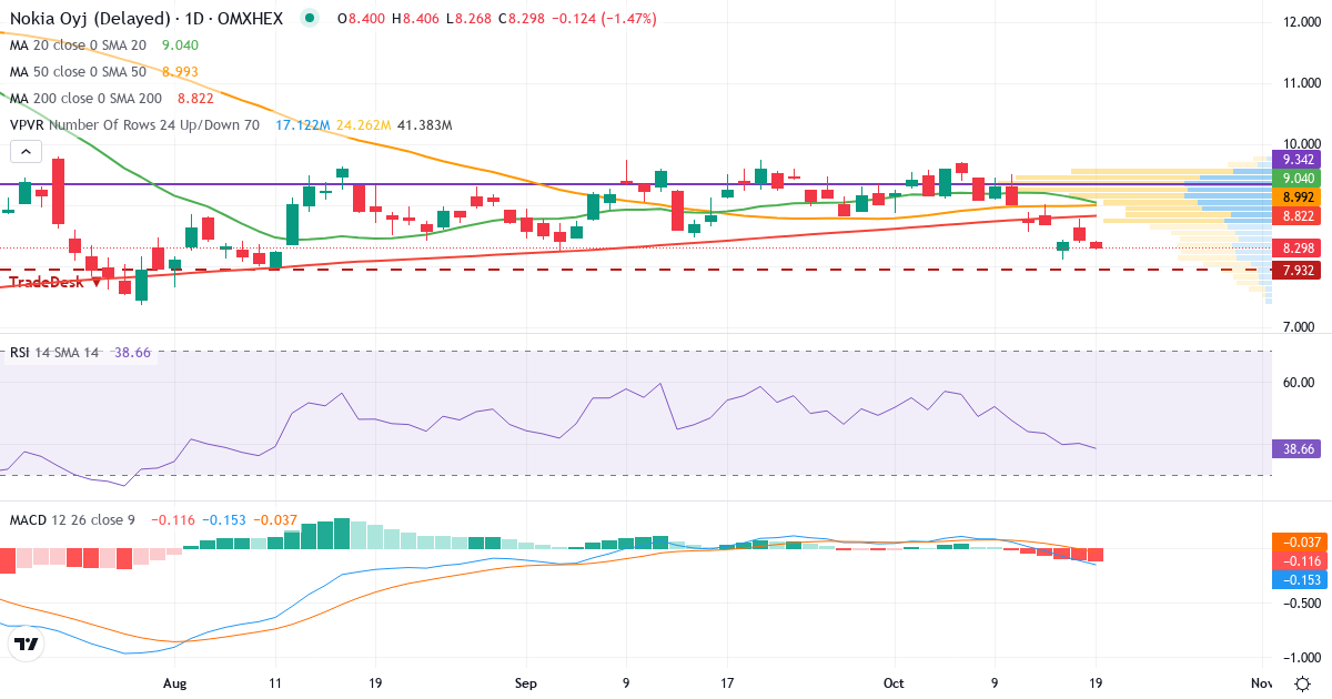 Teknisk analyse af Nokia (NOKIA.HE) – RSI 40, MACD negativ (bearish), daglig candlestick-graf oktober 2026