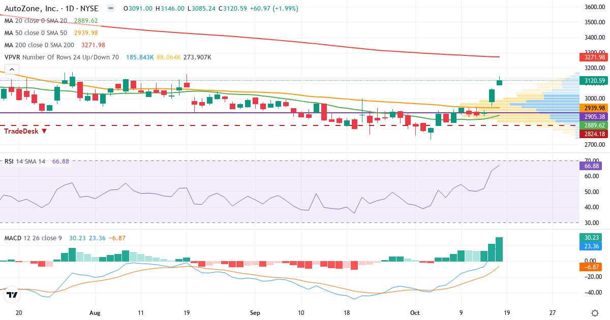 Teknisk analyse af AutoZone (AZO.US) – RSI 64, MACD positiv (bullish), daglig candlestick-graf oktober 2026